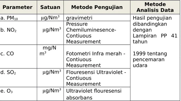 Tabel 5.1. Metode Pengumpulan dan Analisis Data Kualitas Udara Ambien (debu dan gas)
