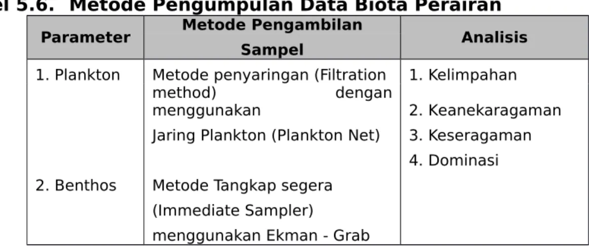 Tabel 5.6. Metode Pengumpulan Data Biota Perairan