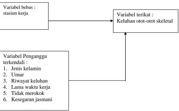 Gambar 3.1 Bagan Kerangka Variabel Penelitian 