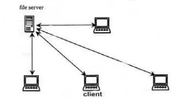 Gambar II.1 Sistem Client Server Sederhana 