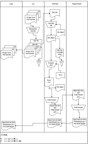 Gambar III.3 Flow Map Prosedur Penilaian pada SMPN 1 Ciranjang. 