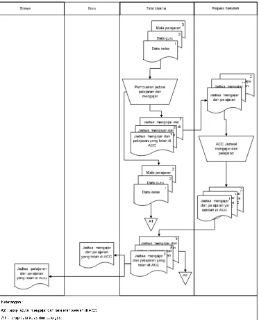 Gambar III.4 Flow Map Prosedur Pembuatan Penjadwalan pada SMPN 1 