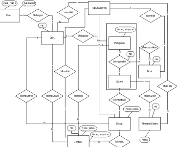 Gambar III.7 Entity Relation Diagram Sistem Informasi Akademik 