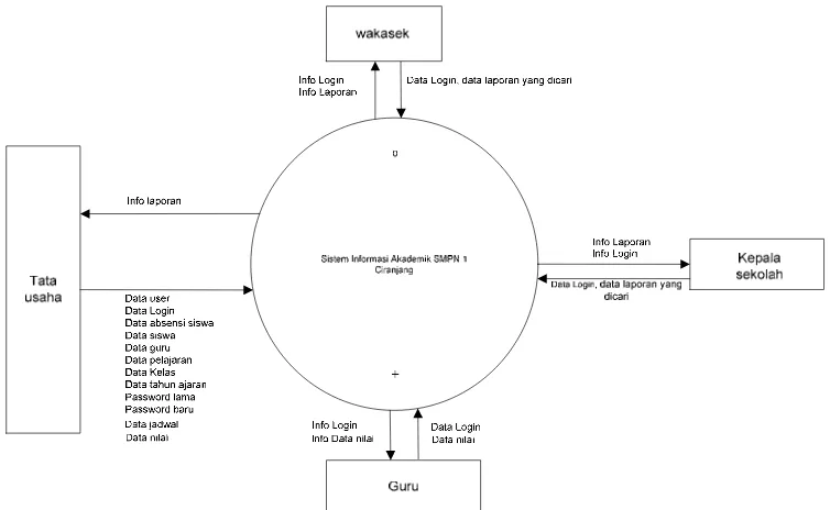 Gambar III.8 Diagram Konteks Sistem Informasi Akademik SMPN 1 
