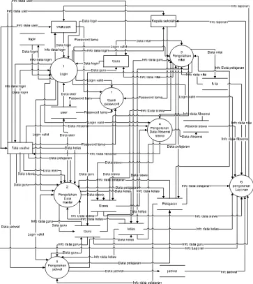 Gambar III.9 DFD Level 0 Sistem Informasi Akademik pada SMPN 1 
