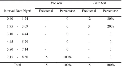 Tabel 1.3 Hasil Pengukuran Nyeri VAS Pre Test dan Post Test  Perlakuan pada Kelompok Perlakuan