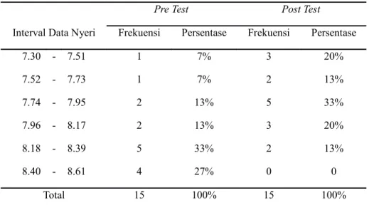 Tabel 1.4 Hasil Pengukuran Nyeri VAS Pre Test dan Post Test Perlakuan pada  Kelompok Kontrol