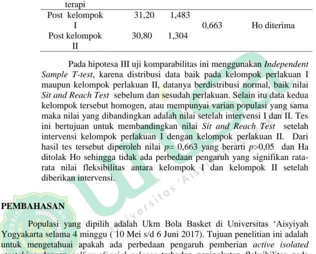 Tabel 4.10 Hasil Independent Sample T-test pada Kelompok  Perlakuan I dan II di Universitas ‘Aisyiyah Yogyakarta 
