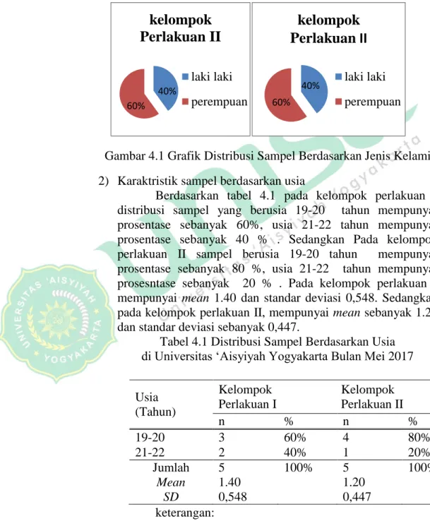 Tabel 4.1 Distribusi Sampel Berdasarkan Usia  di Universitas ‘Aisyiyah Yogyakarta Bulan Mei 2017 