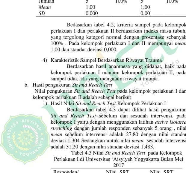Tabel 4.3 Nilai Sit and Reach Test  pada Kelompok  Perlakuan I di Universitas ‘Aisyiyah Yogyakarta Bulan Mei 