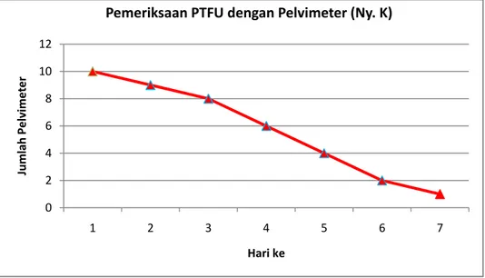 Gambar 4.2 Grafik Pelvimeter (Cm) 