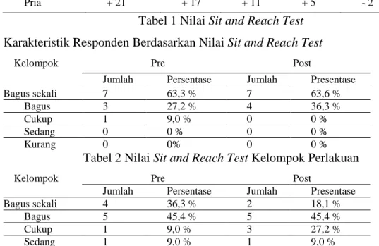 Tabel 1 Nilai Sit and Reach Test  Karakteristik Responden Berdasarkan Nilai Sit and Reach Test 