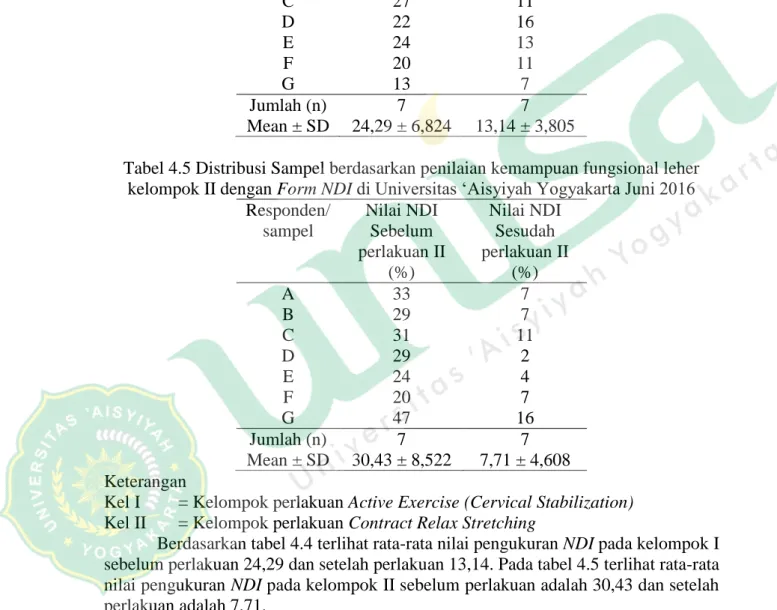 Tabel 4.4 Distribusi Sampel berdasarkan penilaian kemampuan fungsional leher  kelompok I dengan Form Kuesioner NDI di Universitas ‘Aisyiyah Yogyakarta Juni 