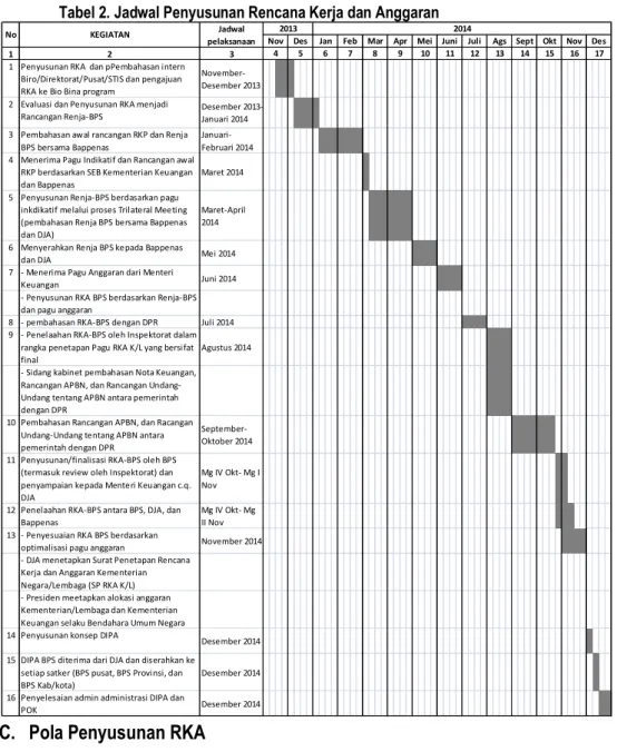 Tabel 2. Jadwal Penyusunan Rencana Kerja dan Anggaran 