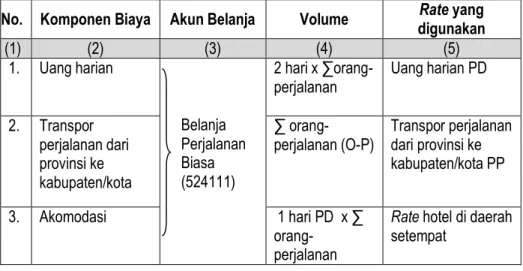 Tabel 11. Menghitung Biaya Pengawasan BPS Provinsi ke BPS  Kabupaten/Kota 