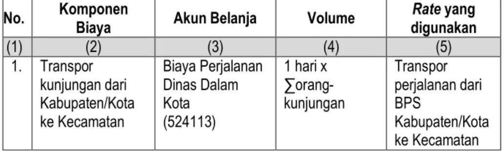 Tabel 12. Menghitung Biaya Pengawasan BPS Kabupaten/Kota ke  Kecamatan 