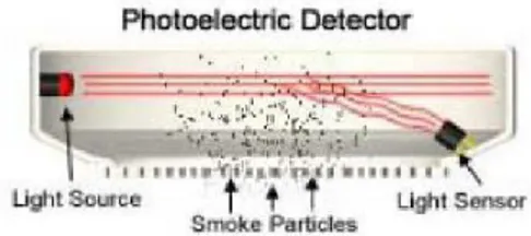 Gambar 2.5 Pendeteksian Photoelectric Detector  (Sumber: http://www.osha.gov) 
