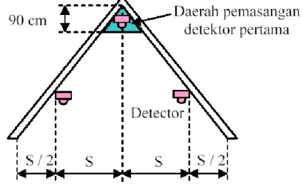 Gambar 2.13 Penempatan Detektor radiasi pada atap pelana  (Sumber: SNI 03-3985-2000) 