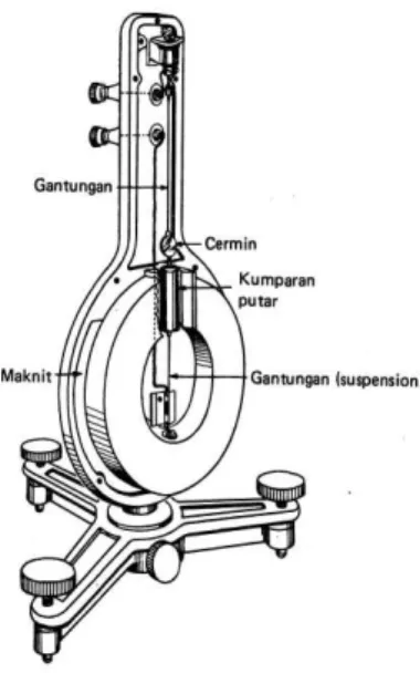 Gambar 1. Galvanometer Suspensi 4.2  Torsi dan defleksi di galvanometer 
