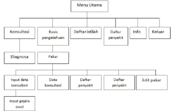 Gambar 3.1 : Kerangka pemikiran.