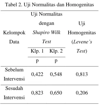 Tabel 2. Uji Normalitas dan Homogenitas 