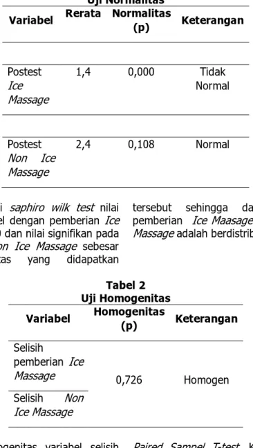 Tabel 1  Uji Normalitas  Variabel  Rerata Normalitas 