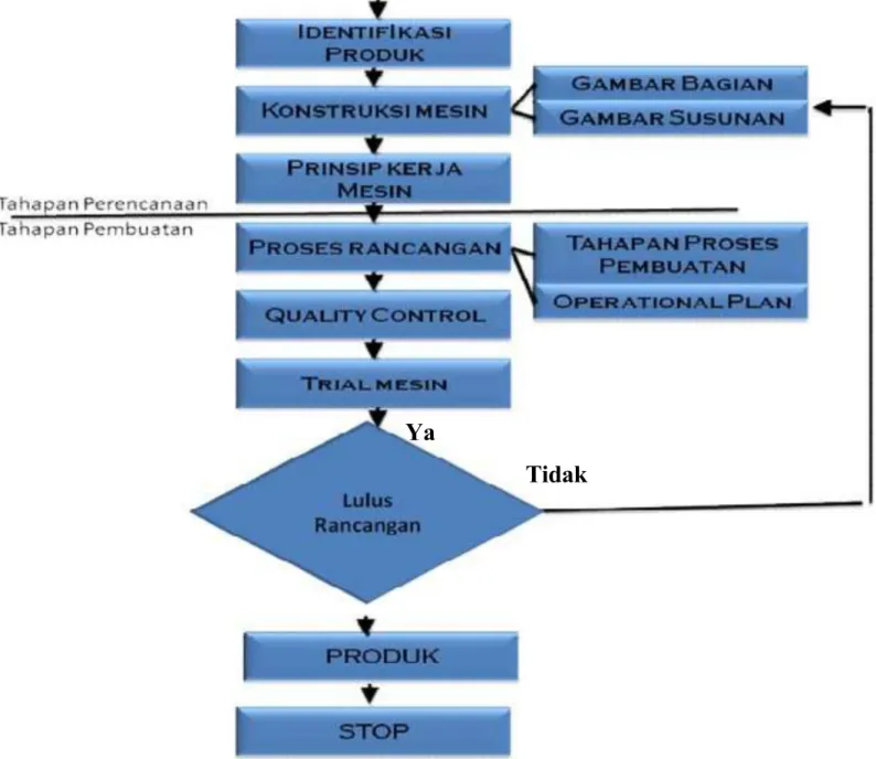 Gambar 5. Flow-chart Produksi