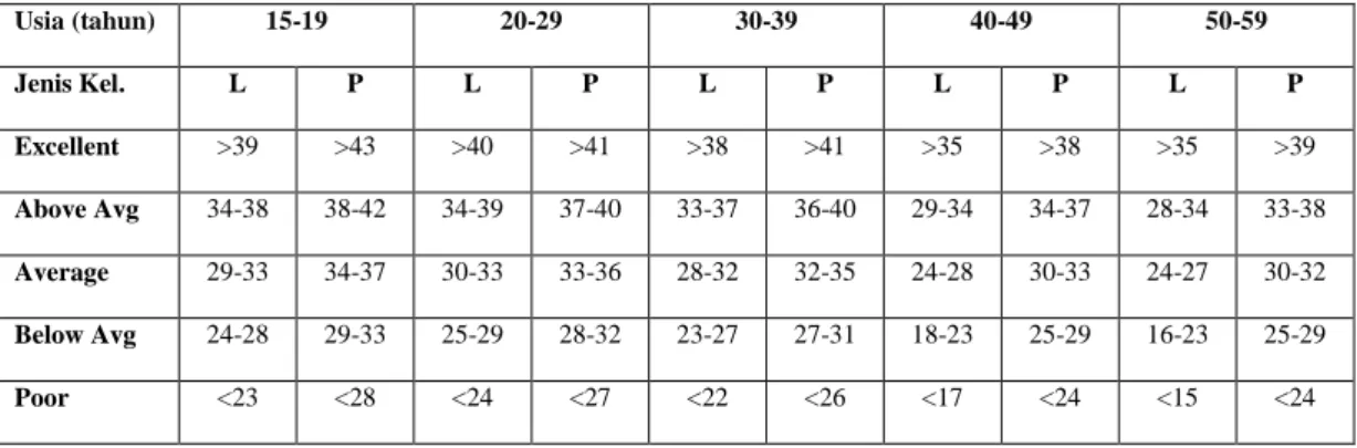 Gambar 2.4 Sit and Reach Test Scores (Panteleimon et al., 2010) 