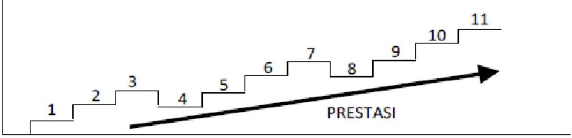 Gambar 2.1 The Step Type Approach System (Bompa, 2005). 