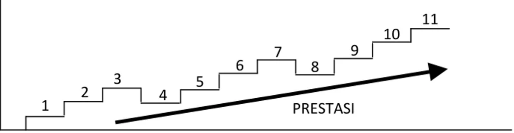Gambar 2.1  The Step Type Approach System ( Bompa, 1999). 