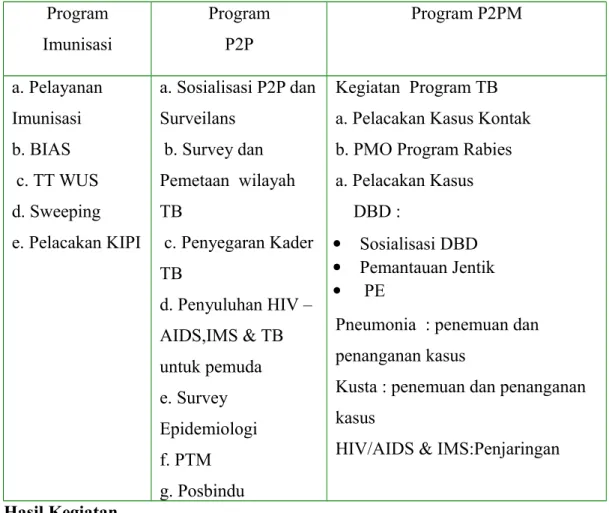 Tabel 8. Hasil kegiatan program P2M