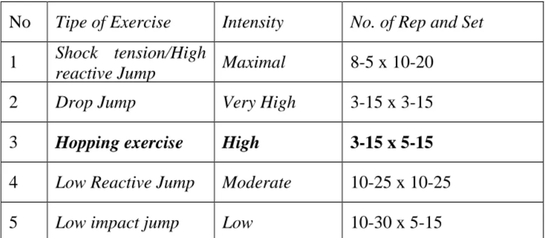 Tabel 2.1. Repetisi Latihan Pliometrik (Arga, 2008)  No  Tipe of Exercise  Intensity  No