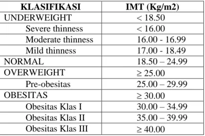 Tabel 2.1. Klasifikasi IMT menurut WHO (2004)  d. Aktivitas 