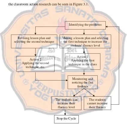Figure 3.1. The Reflective Cycle of Classroom Action Research (Adapted from Ebutt’s Model as Written in Hopkins, 1993: 52) 