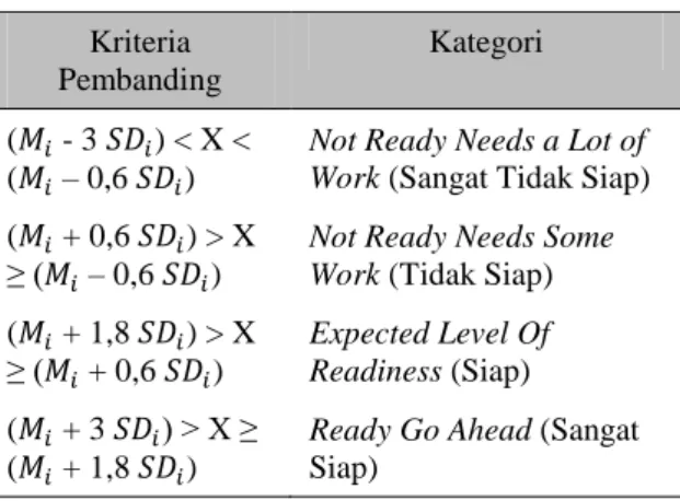 Tabel 2.  Kategori Kecenderungan Data  Kriteria 