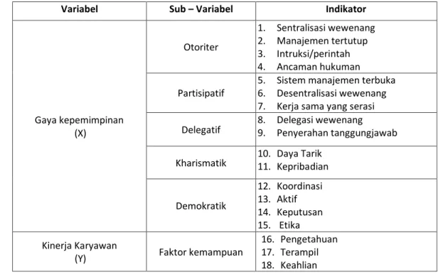 Tabel 3.1  Variabel Penelitian 