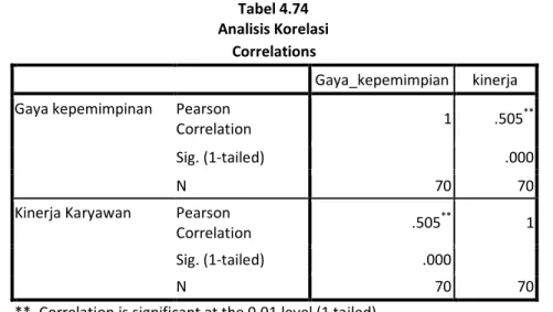 Tabel 4.74  Analisis Korelasi 