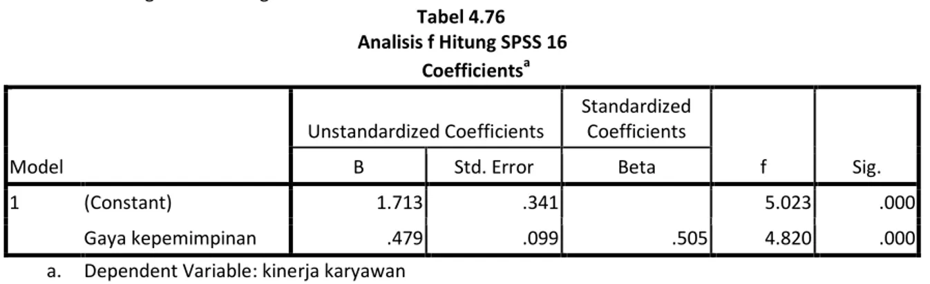 Tabel 4.76  Analisis f Hitung SPSS 16        Coefficients a Model  Unstandardized Coefficients  Standardized Coefficients  f  Sig