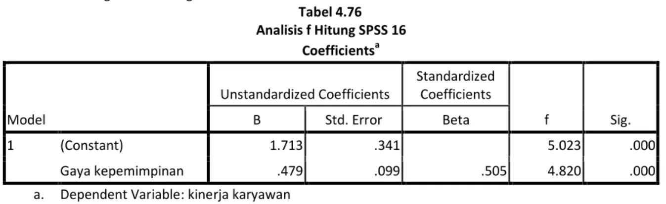 Tabel 4.76  Analisis f Hitung SPSS 16        Coefficients a Model  Unstandardized Coefficients  Standardized Coefficients  f  Sig