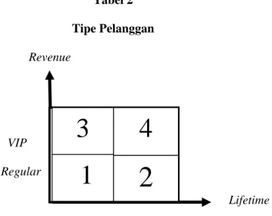 Tabel 2  Tipe Pelanggan        Revenue  VIP           Regular  Lifetime    1 3 4 2 