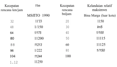 Tabel 4.5  dan gambar  4.12a  dan  4.12b  memberikan beberapa  nilai kelandaian  relatif  maksimum   berdasarkan  empiris,  sesuai  yang diberikan oleh AASHTOl90 dan Bina Marga (luar kota).