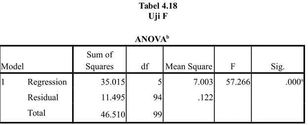 Tabel 4.18 Uji F ANOVA b Model