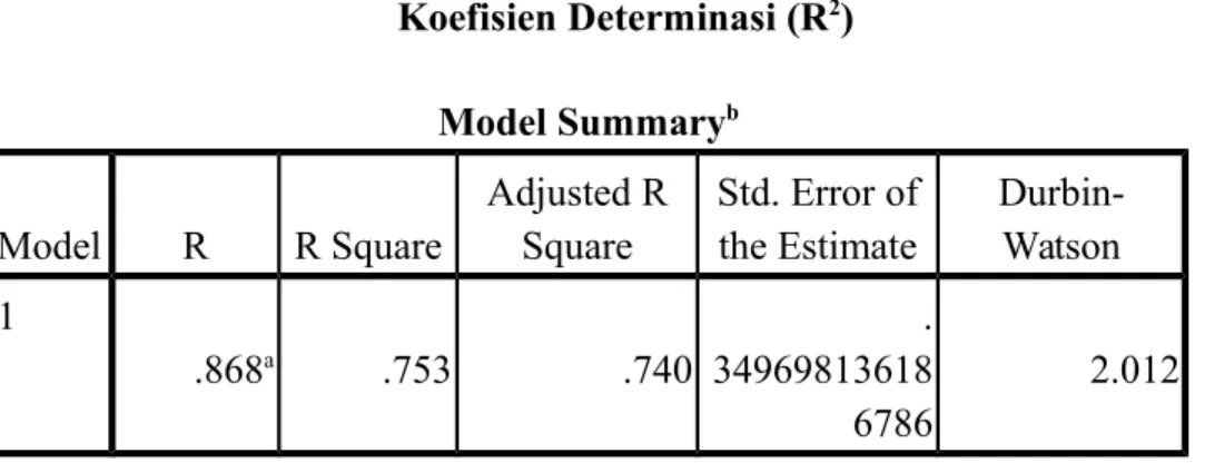 Tabel 4.19 Koefisien Determinasi (R 2 ) Model Summary b Model R R Square Adjusted RSquare Std