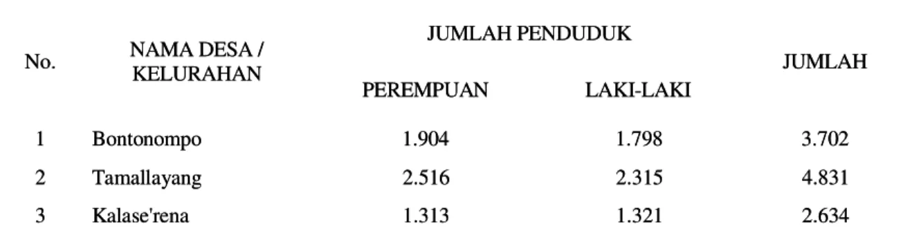 Tabel IV.1Tabel IV.1 Jumlah Penduduk Di Wilayah Kerja 