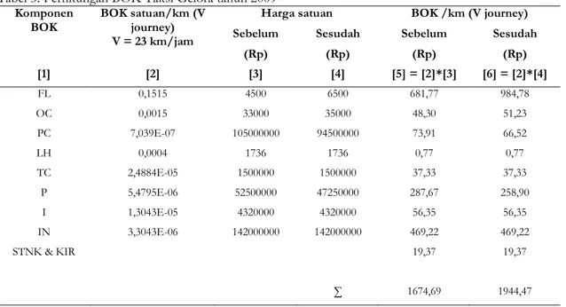 Tabel 3. Perhitungan BOK Taksi Gelora tahun 2009  Komponen 