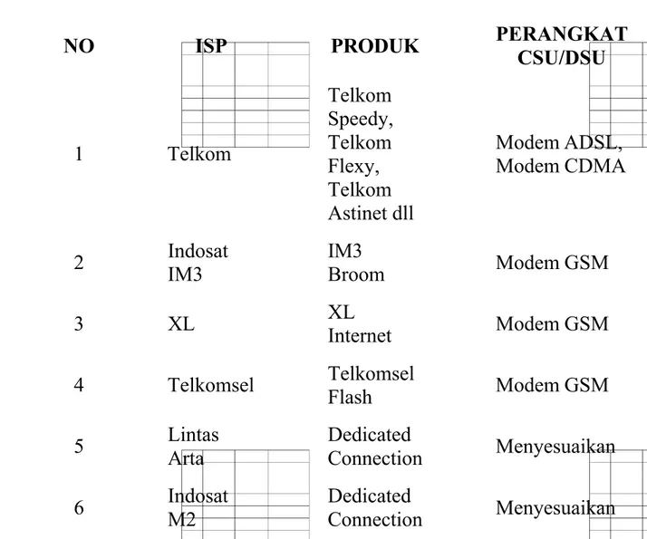 Tabel 2.2 Contoh ISP Nasional 