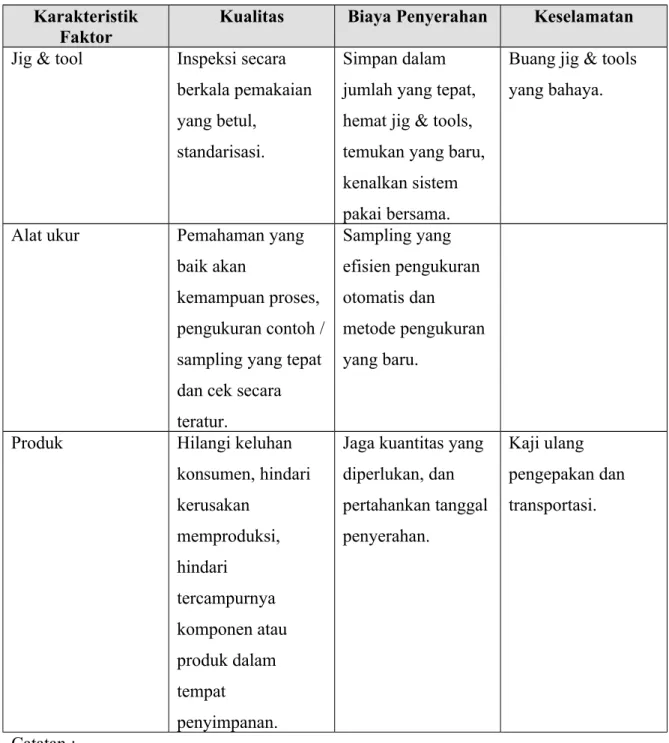 Tabel 6.2. Penerapan VE dalam produksi (1) Karakteristik 