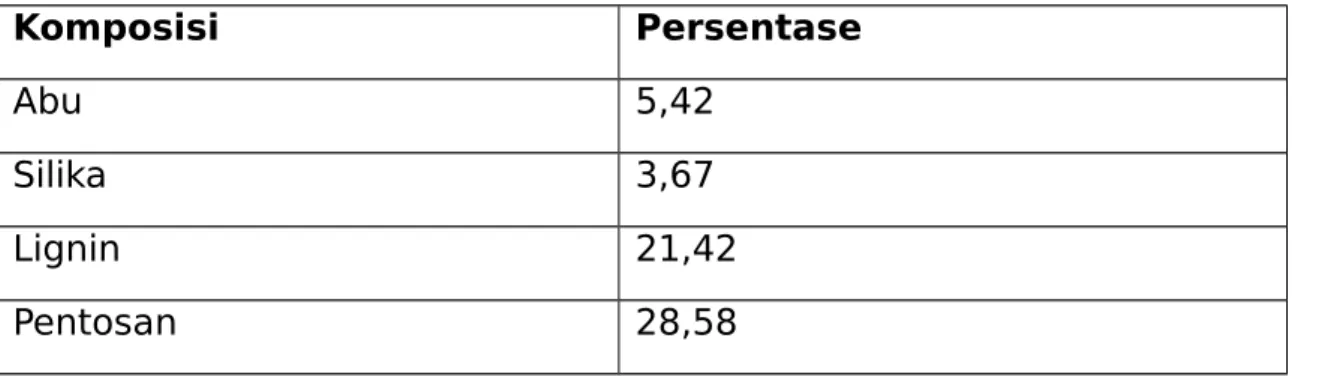 Tabel 2.4 Komposisi tanaman alang-alang