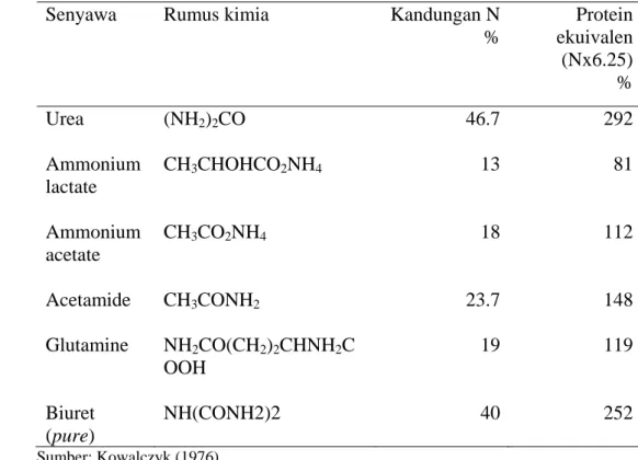 Tabel  2.  Senyawa-senyawa Nitrogen bukan protein  Senyawa  Rumus kimia  Kandungan N  