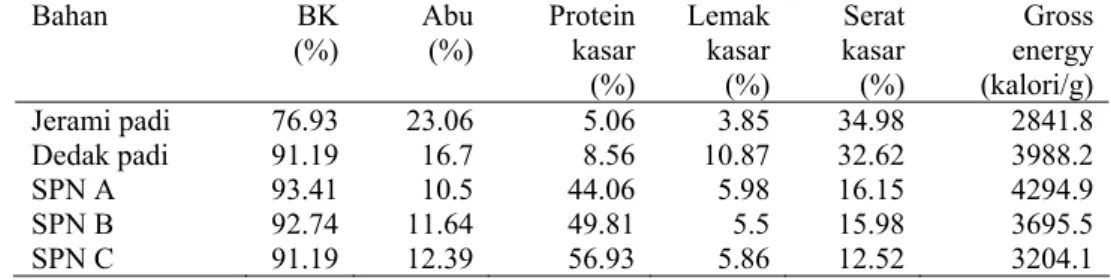 Tabel 6  Kandungan nutrien bahan pakan yang diberikan pada sapi percobaan. 